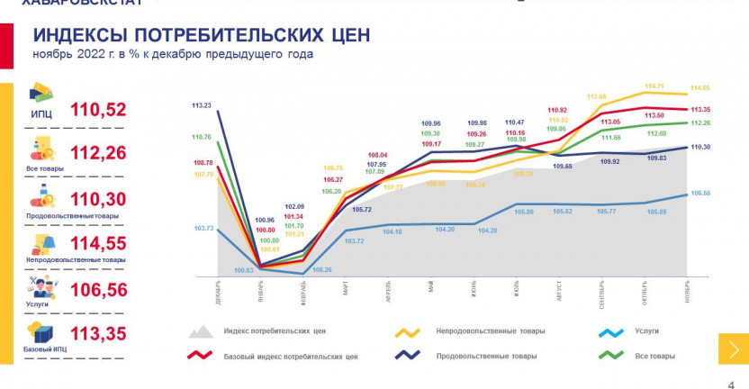 Об индексе потребительских цен по Магаданской области в ноябре 2022 года